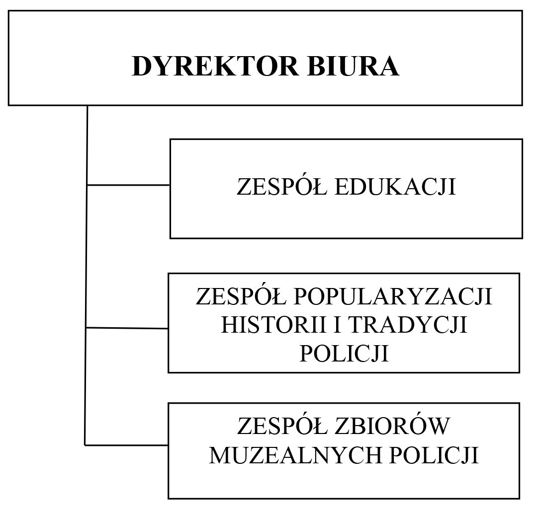 grafika przedstawiająca strukturę Biura Edukacji Historycznej - Muzeum Policji 